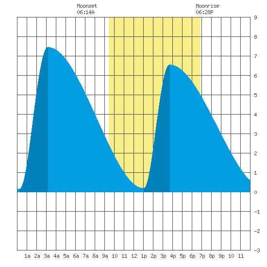 Omakstalia Point tide chart for Thursday, October 26, 2023