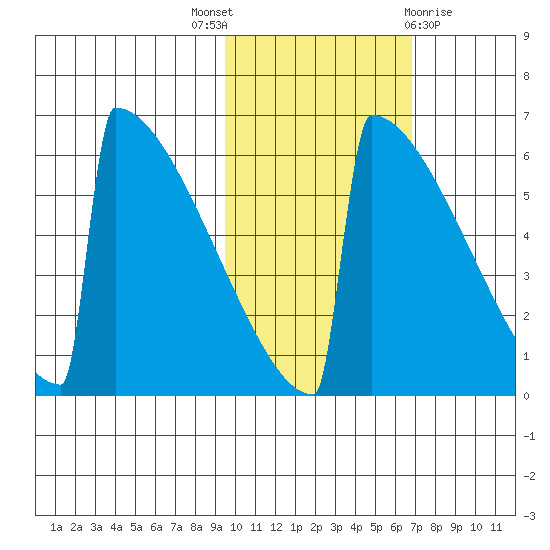 Omakstalia Point tide chart for Friday, October 27, 2023