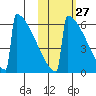 Omakstalia Point tide chart for Friday, October 27, 2023