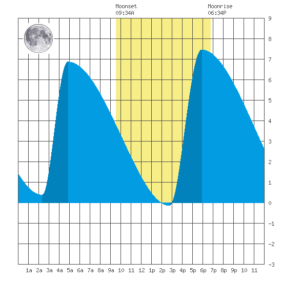 Omakstalia Point tide chart for Saturday, October 28, 2023