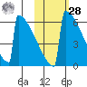 Omakstalia Point tide chart for Saturday, October 28, 2023