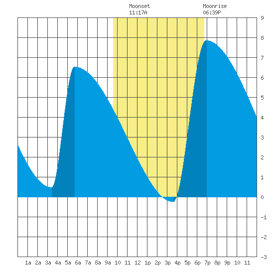 Omakstalia Point tide chart for Sunday, October 29, 2023