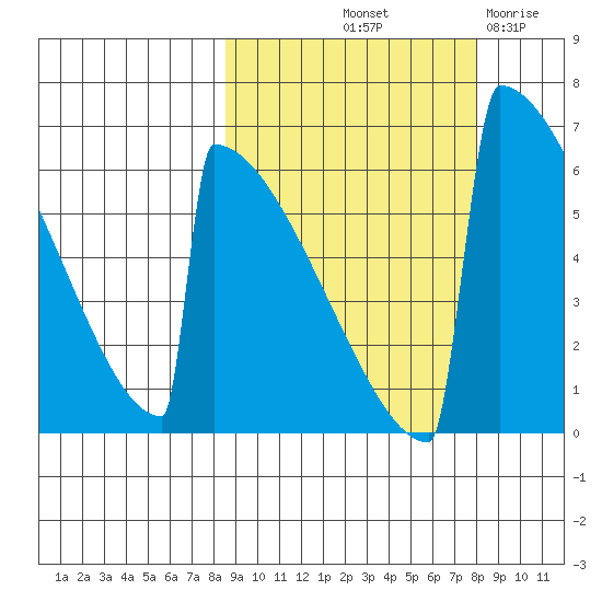 Omakstalia Point tide chart for Monday, October 2, 2023