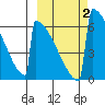 Omakstalia Point tide chart for Monday, October 2, 2023