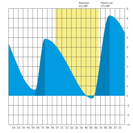 Omakstalia Point tide chart for Tuesday, October 31, 2023