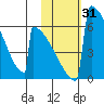 Omakstalia Point tide chart for Tuesday, October 31, 2023