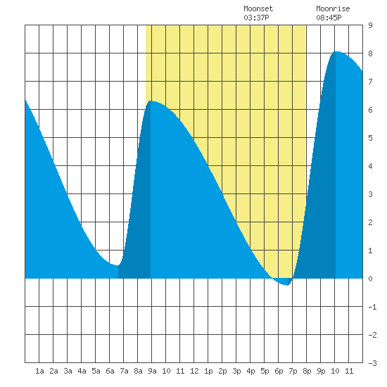 Omakstalia Point tide chart for Tuesday, October 3, 2023