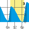 Omakstalia Point tide chart for Tuesday, October 3, 2023