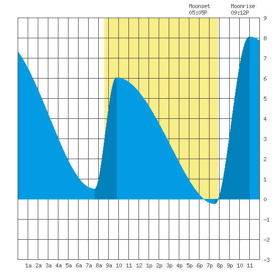 Omakstalia Point tide chart for Wednesday, October 4, 2023