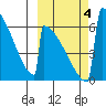 Omakstalia Point tide chart for Wednesday, October 4, 2023