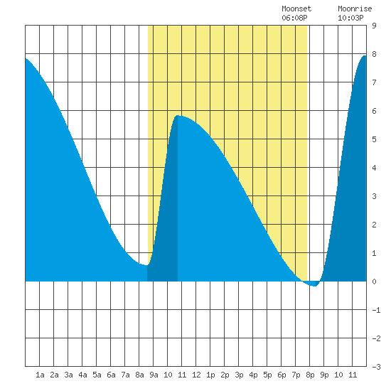 Omakstalia Point tide chart for Thursday, October 5, 2023