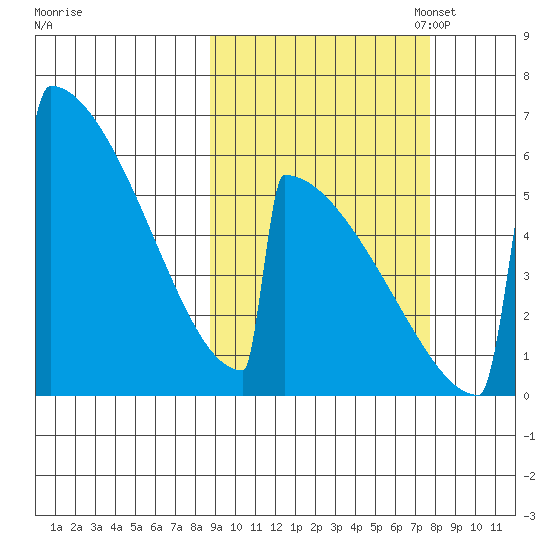 Omakstalia Point tide chart for Saturday, October 7, 2023