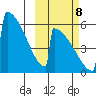 Omakstalia Point tide chart for Sunday, October 8, 2023