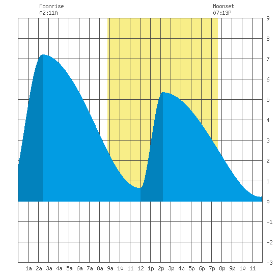 Omakstalia Point tide chart for Monday, October 9, 2023