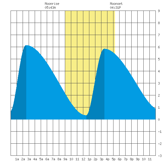 Omakstalia Point tide chart for Friday, November 10, 2023