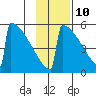 Omakstalia Point tide chart for Friday, November 10, 2023