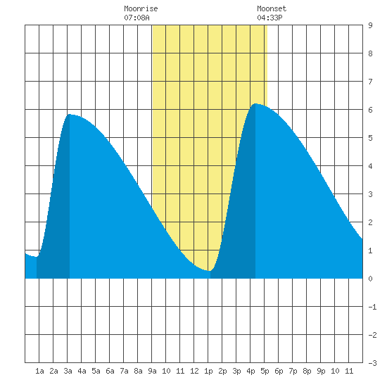 Omakstalia Point tide chart for Saturday, November 11, 2023