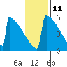 Omakstalia Point tide chart for Saturday, November 11, 2023