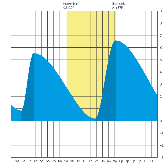 Omakstalia Point tide chart for Sunday, November 12, 2023