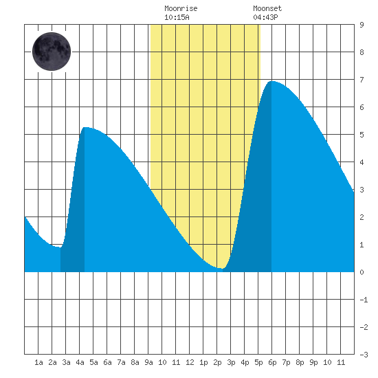 Omakstalia Point tide chart for Monday, November 13, 2023