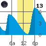 Omakstalia Point tide chart for Monday, November 13, 2023