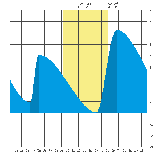 Omakstalia Point tide chart for Tuesday, November 14, 2023