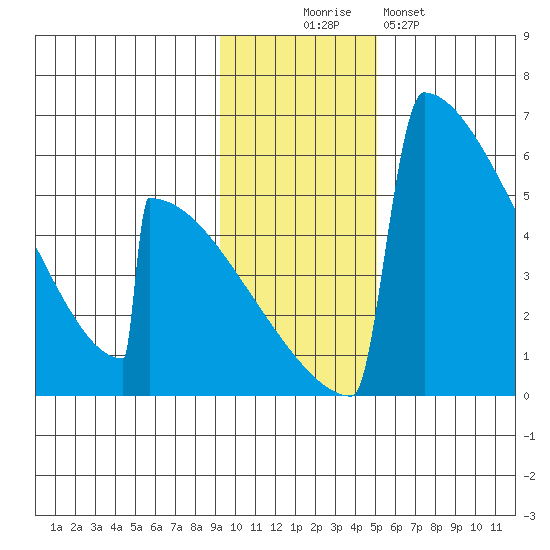 Omakstalia Point tide chart for Wednesday, November 15, 2023
