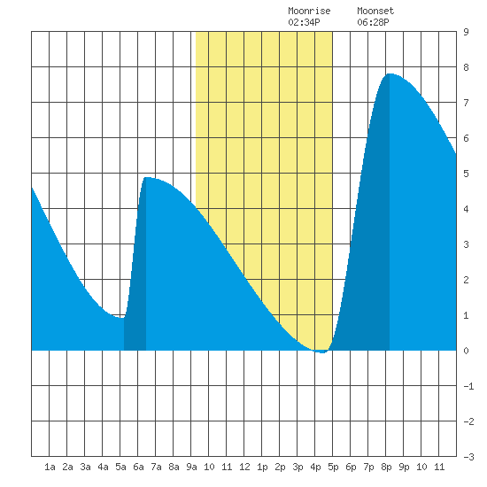 Omakstalia Point tide chart for Thursday, November 16, 2023