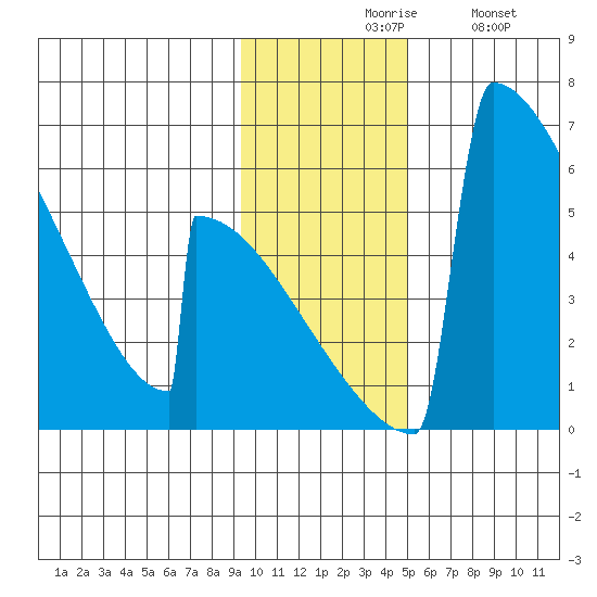 Omakstalia Point tide chart for Friday, November 17, 2023