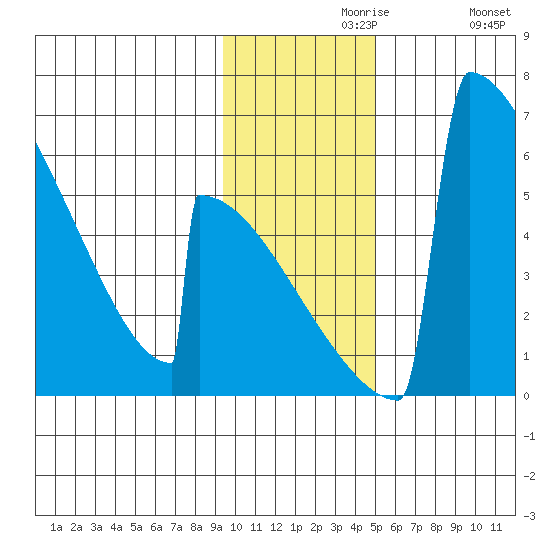 Omakstalia Point tide chart for Saturday, November 18, 2023
