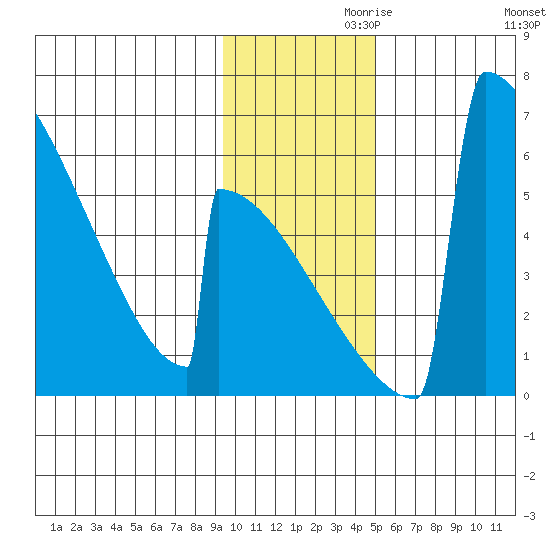 Omakstalia Point tide chart for Sunday, November 19, 2023
