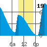 Omakstalia Point tide chart for Sunday, November 19, 2023