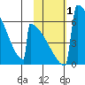 Omakstalia Point tide chart for Wednesday, November 1, 2023