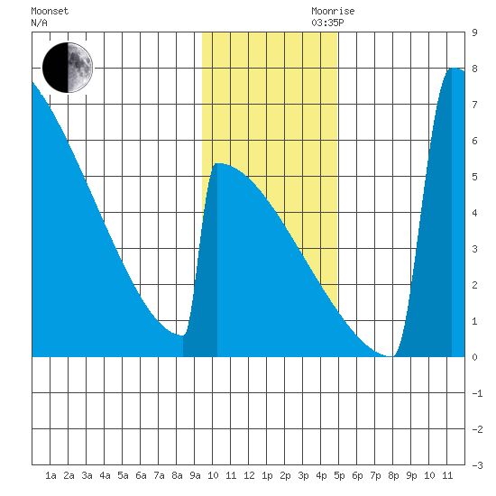 Omakstalia Point tide chart for Monday, November 20, 2023