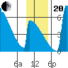 Omakstalia Point tide chart for Monday, November 20, 2023