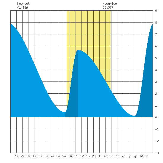 Omakstalia Point tide chart for Tuesday, November 21, 2023
