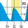 Omakstalia Point tide chart for Tuesday, November 21, 2023