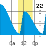 Omakstalia Point tide chart for Wednesday, November 22, 2023