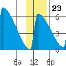 Omakstalia Point tide chart for Thursday, November 23, 2023