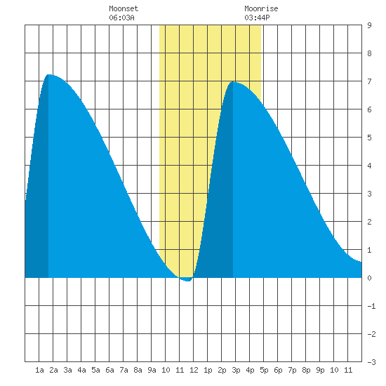 Omakstalia Point tide chart for Friday, November 24, 2023