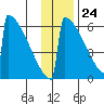 Omakstalia Point tide chart for Friday, November 24, 2023