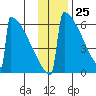 Omakstalia Point tide chart for Saturday, November 25, 2023