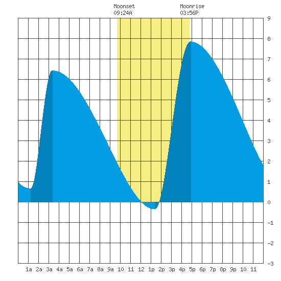 Omakstalia Point tide chart for Sunday, November 26, 2023