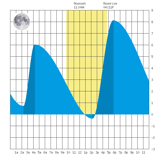 Omakstalia Point tide chart for Monday, November 27, 2023