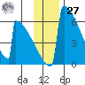 Omakstalia Point tide chart for Monday, November 27, 2023
