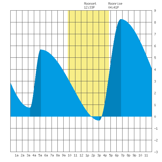 Omakstalia Point tide chart for Tuesday, November 28, 2023