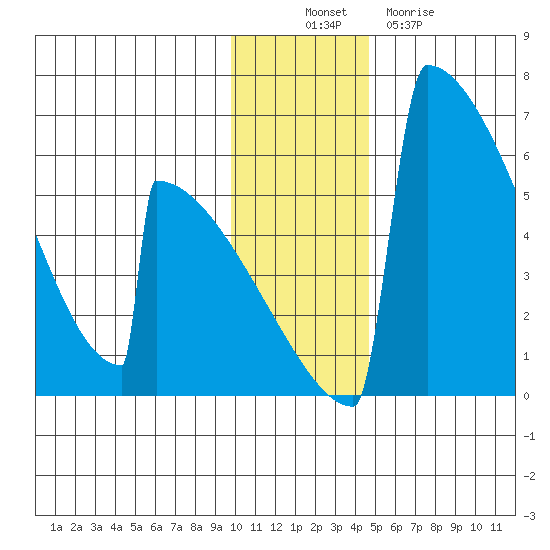 Omakstalia Point tide chart for Wednesday, November 29, 2023