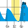 Omakstalia Point tide chart for Wednesday, November 29, 2023