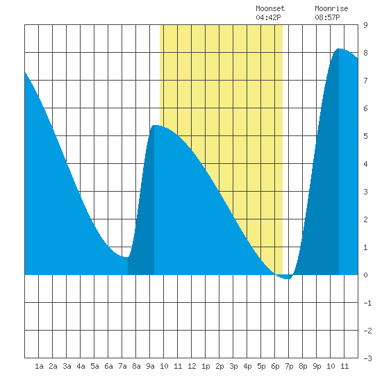 Omakstalia Point tide chart for Thursday, November 2, 2023