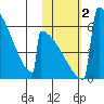 Omakstalia Point tide chart for Thursday, November 2, 2023